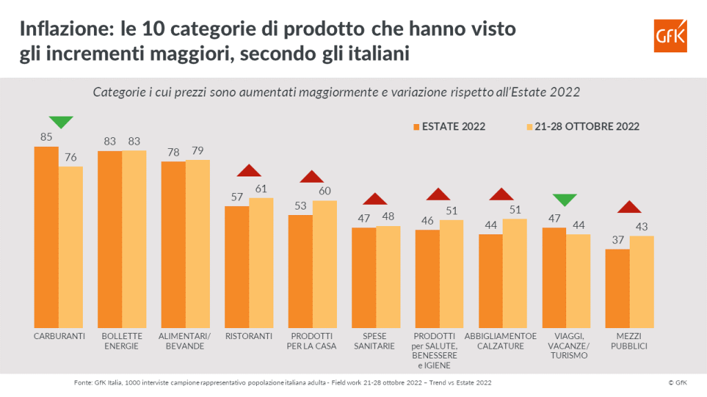 Le 10 categorie che hanno visto salire di più i prezzi, secondo i consumatori