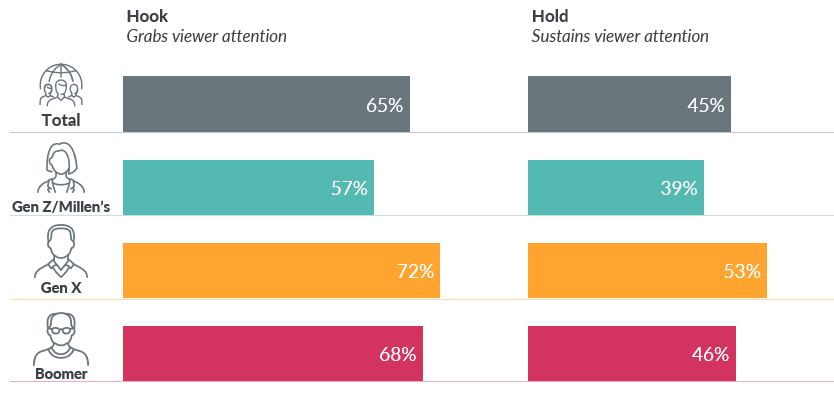 Baby Boomers, Gen X more likely to notice, watch brand purpose ads – GfK study