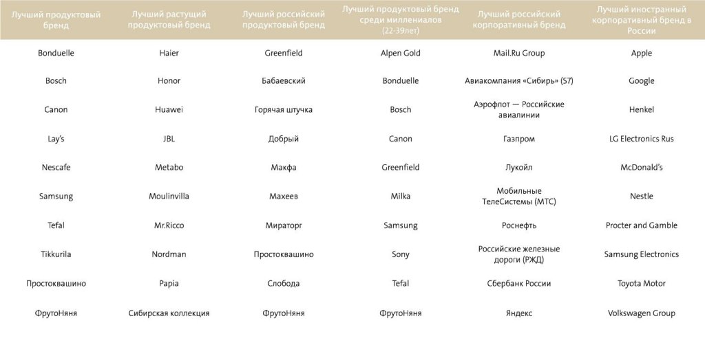 Best Brands 2020 – номинации в топ 10 в России. Новости GfK