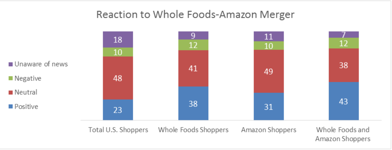 Consumer reaction to Whole Foods-Amazon Merger