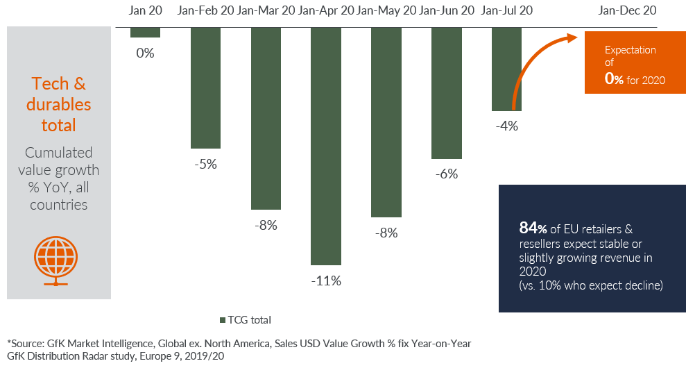 Recovery is to continue, but at slower pace. End of year peak season is likely to be stable overall.v03