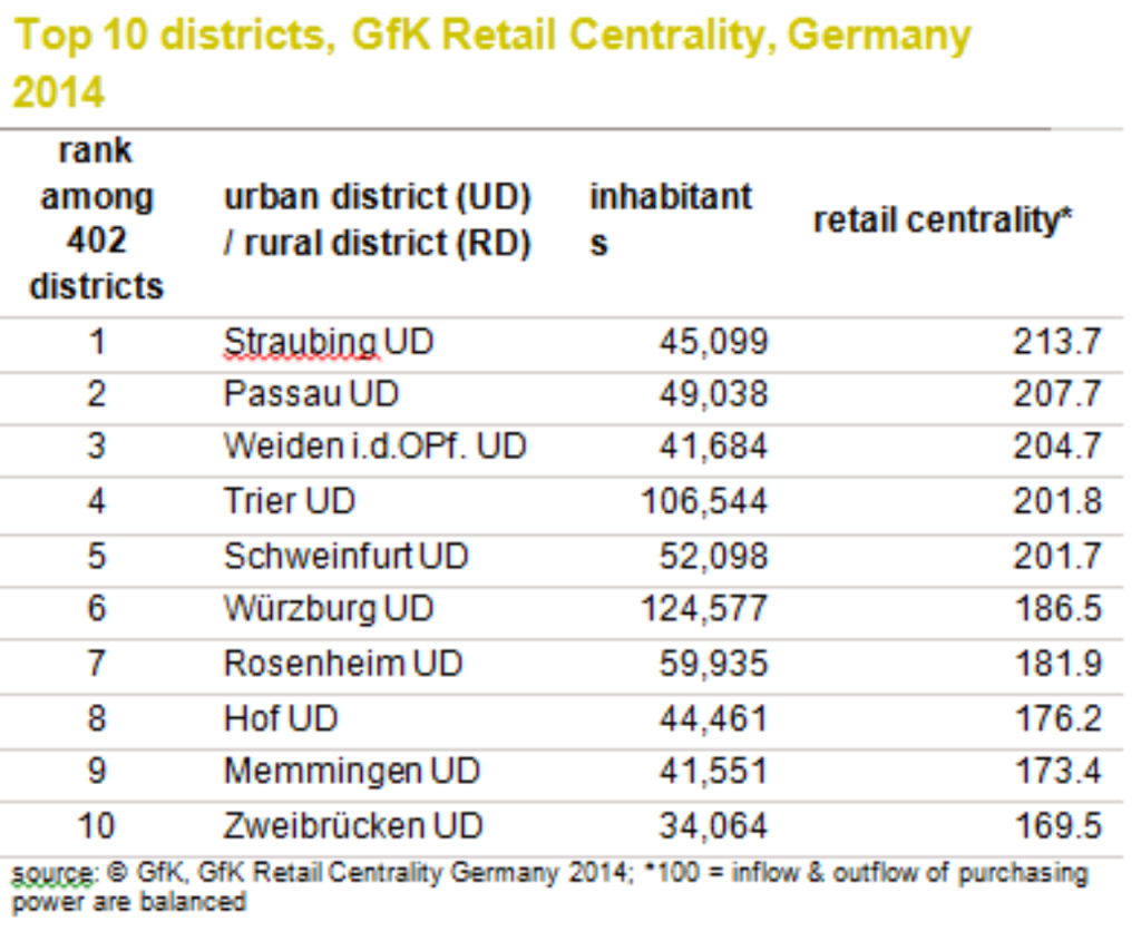 Quality real estate enhances retail drawing power of small and mid-sized cities