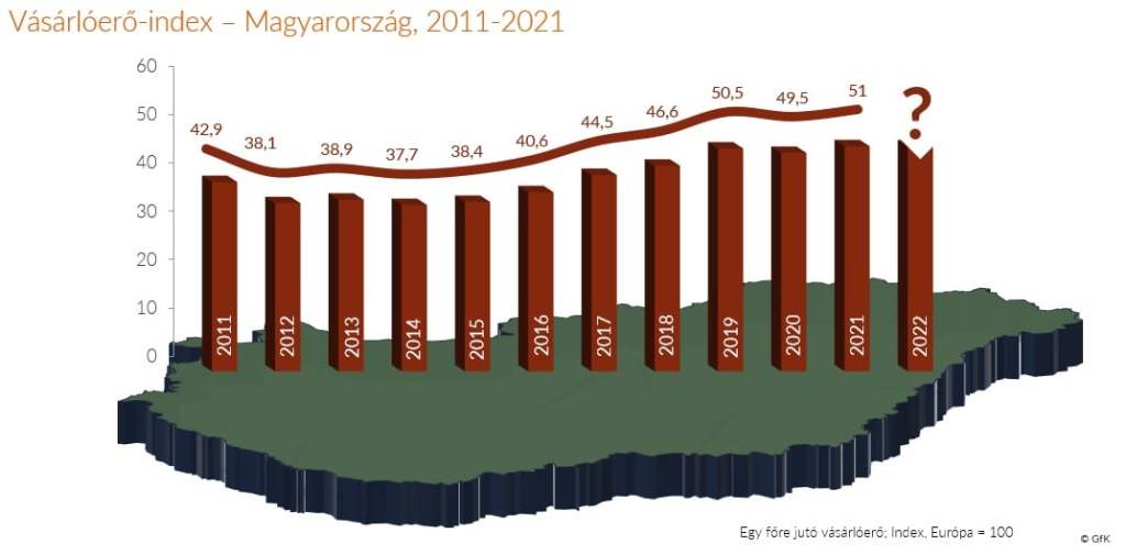 Purchasing Power 2022