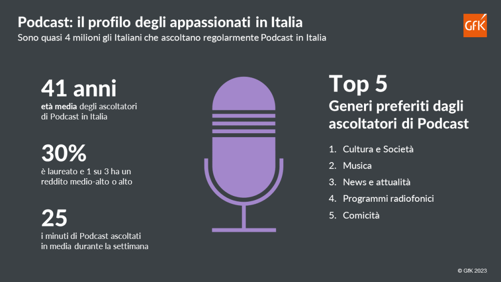 Podcast: chi sono gli ascoltatori e quali contenuti preferiscono