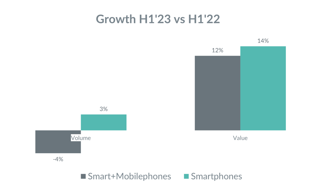 Indian Consumer Tech Market Surges, consumer spending increases by 8%