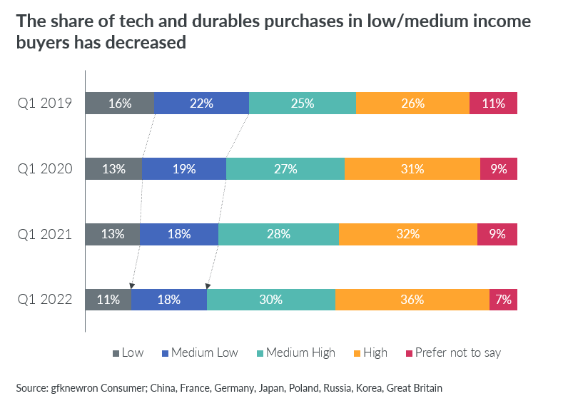 How to maximize the power of premium buyers in challenging times