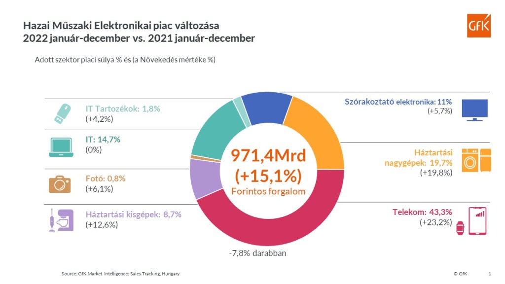 2022-Hazai műszaki elektronikai piac változása