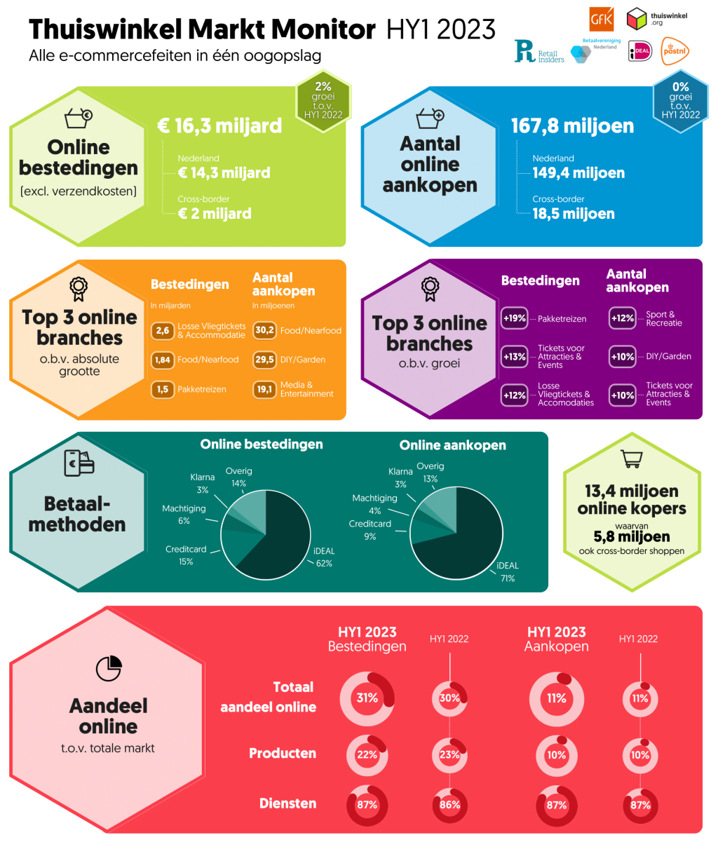 Nederlandse consumenten besteden online € 16,3 miljard in H1 2023