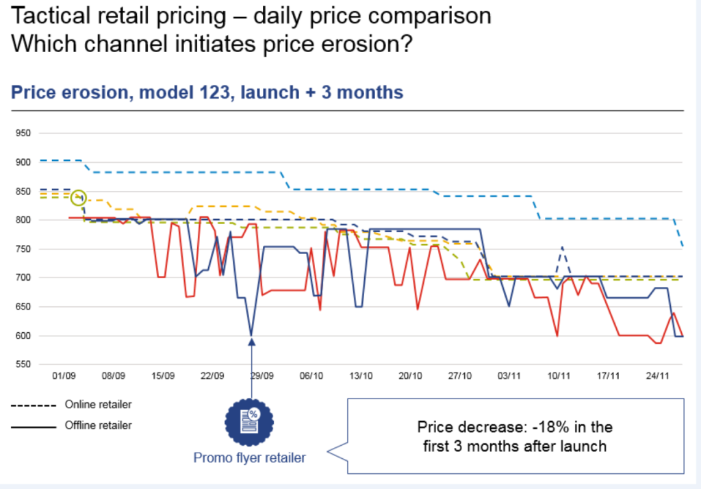 Managing price erosion in the omnichannel shopping environment