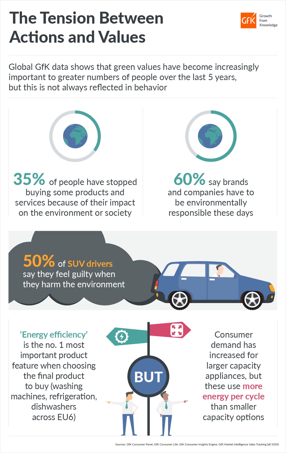 GfK infographic green consumer values environmental products