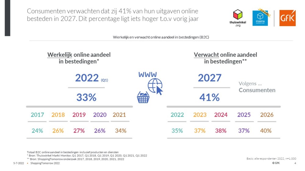 Hero-afbeelding van Consumenten verwachten 41% van hun uitgaven online te doen in 2027