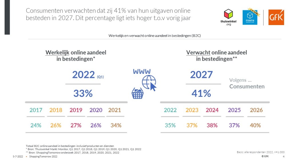 Consumenten verwachten 41% van hun uitgaven online te doen in 2027