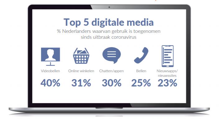 Sterke verschuiving in de mediaconsumptie onder Nederlanders