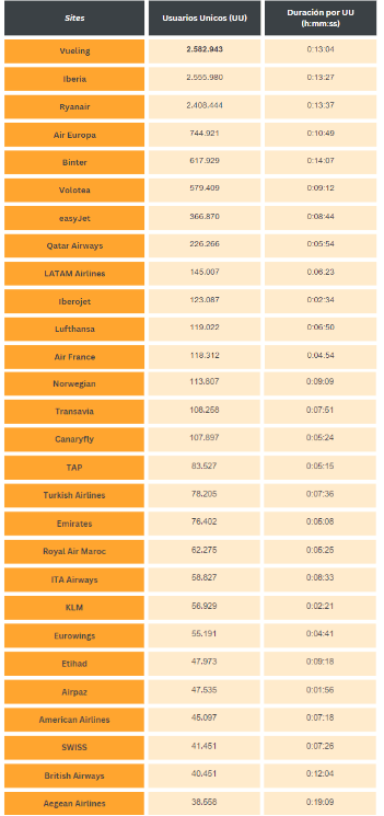 Se dispara la búsqueda de vuelos online en España: más de 9,2 millones de usuarios visitan sus webs