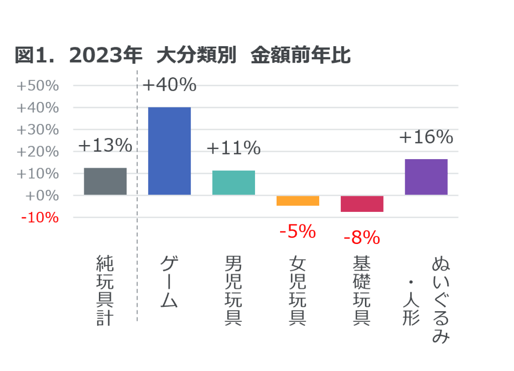 2023年玩具販売金額は前年比13%増 ― 2023年 玩具の販売動向 ―