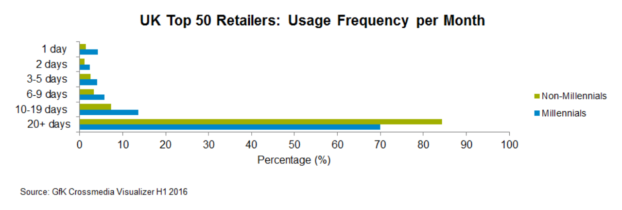 UK Top 50 Retailers - Usage Frequency per Month