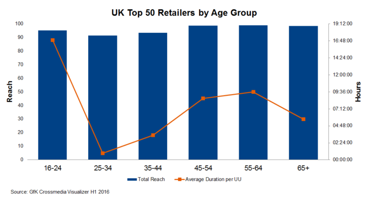 UK Top 50 Retailers by Age Group