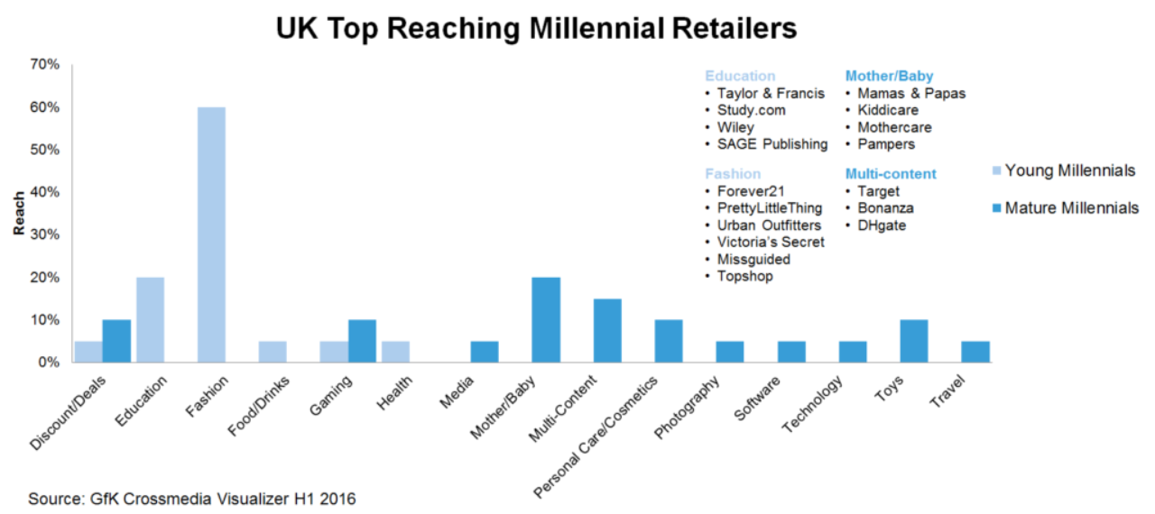 UK Top Reaching Millennial Retailers