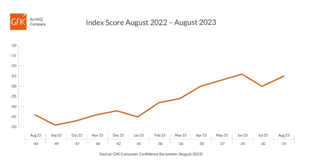 UK Consumer confidence drops six points in July to -30