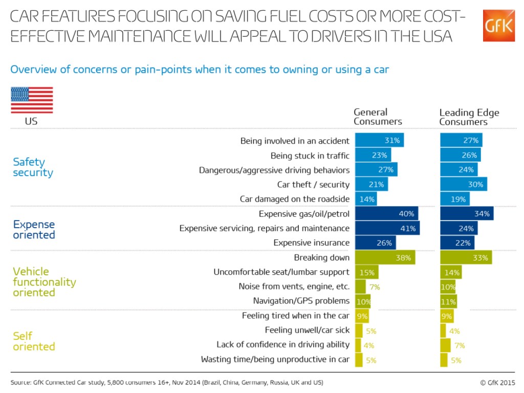 The most desired features Americans want from the connected car