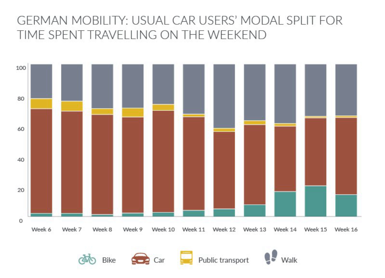 GfK Blog Urban Mobility infographic Germany car travel use