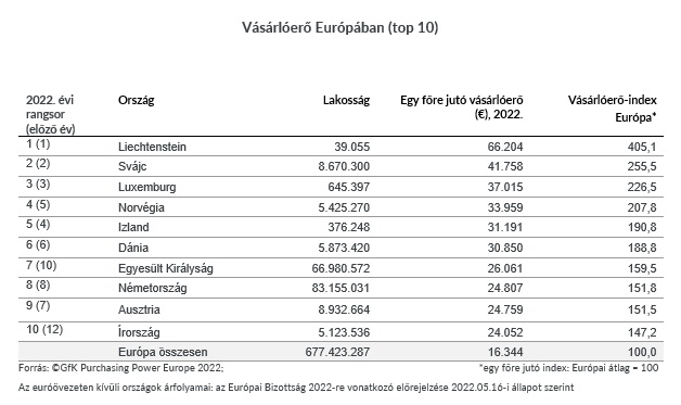 GfK Vásárlóerő 2022 sajtóközlemény