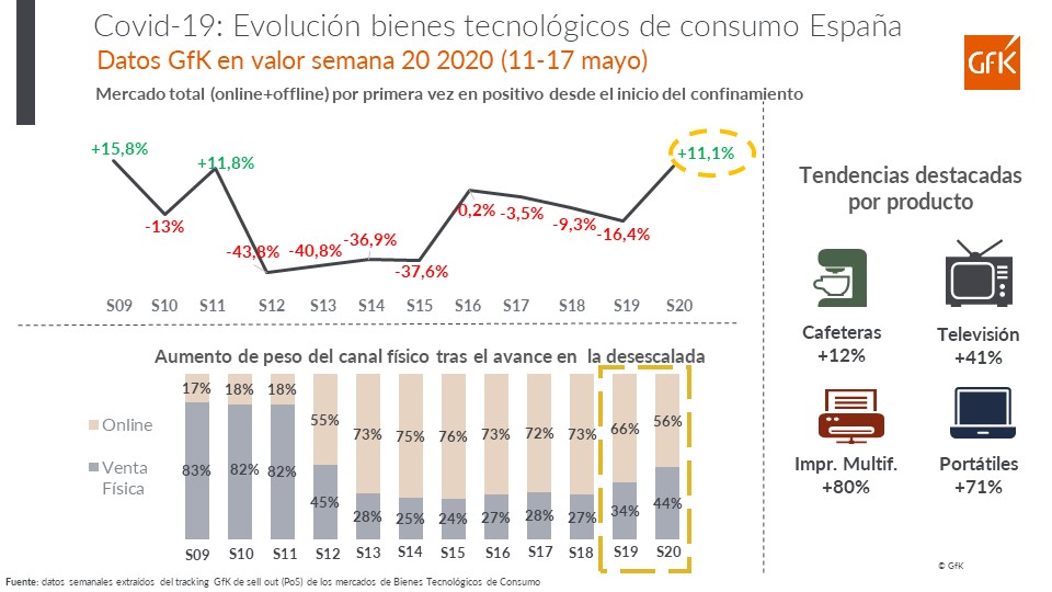 Covid-19: Evolución bienes tecnológicos de consumo España