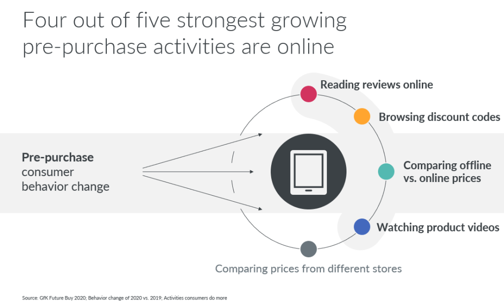 The digital consumer is here to stay – and they expect seamless, channel agnostic experiences