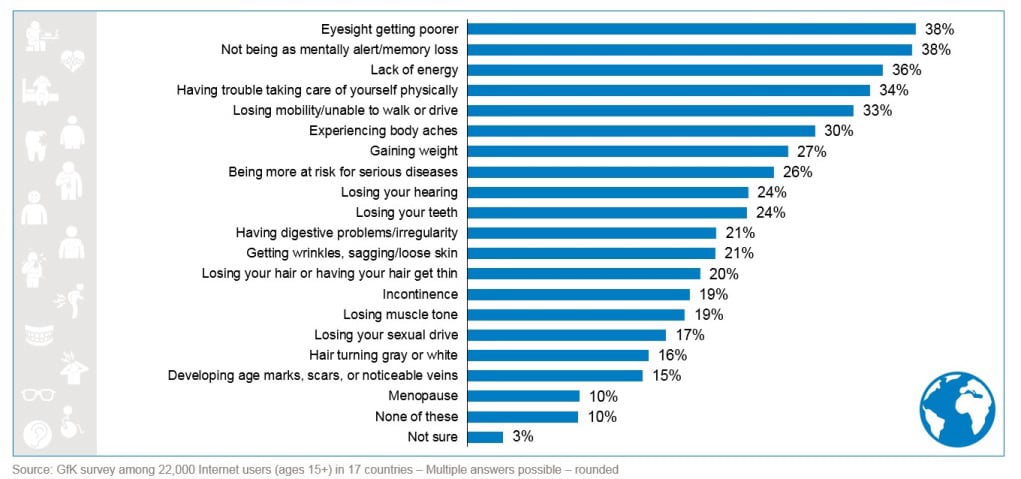 Among Symptoms of Aging, Loss of Mental Agility and Mobility Cause Greatest Concern among Canadians