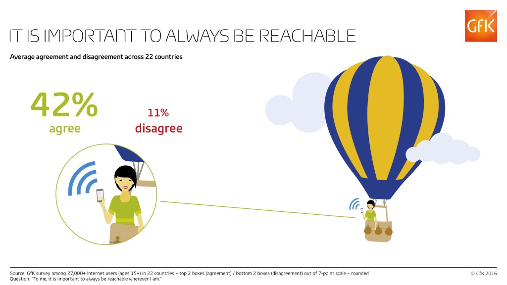 “Always reachable” mindset is above 40 percent, led by Russia, China and Turkey