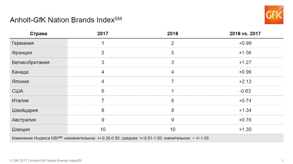 Anholt-GfK Nation Brands Index 2017. Исследование | GfK