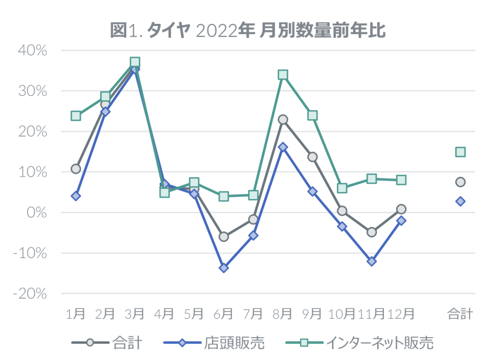 Hero image for 2022年 タイヤ・エンジンオイル・自動車用バッテリーの販売動向