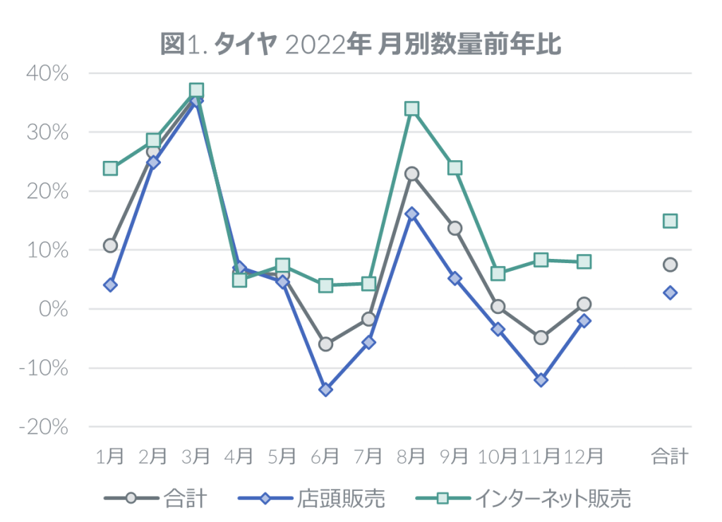 2022年 タイヤ・エンジンオイル・自動車用バッテリーの販売動向