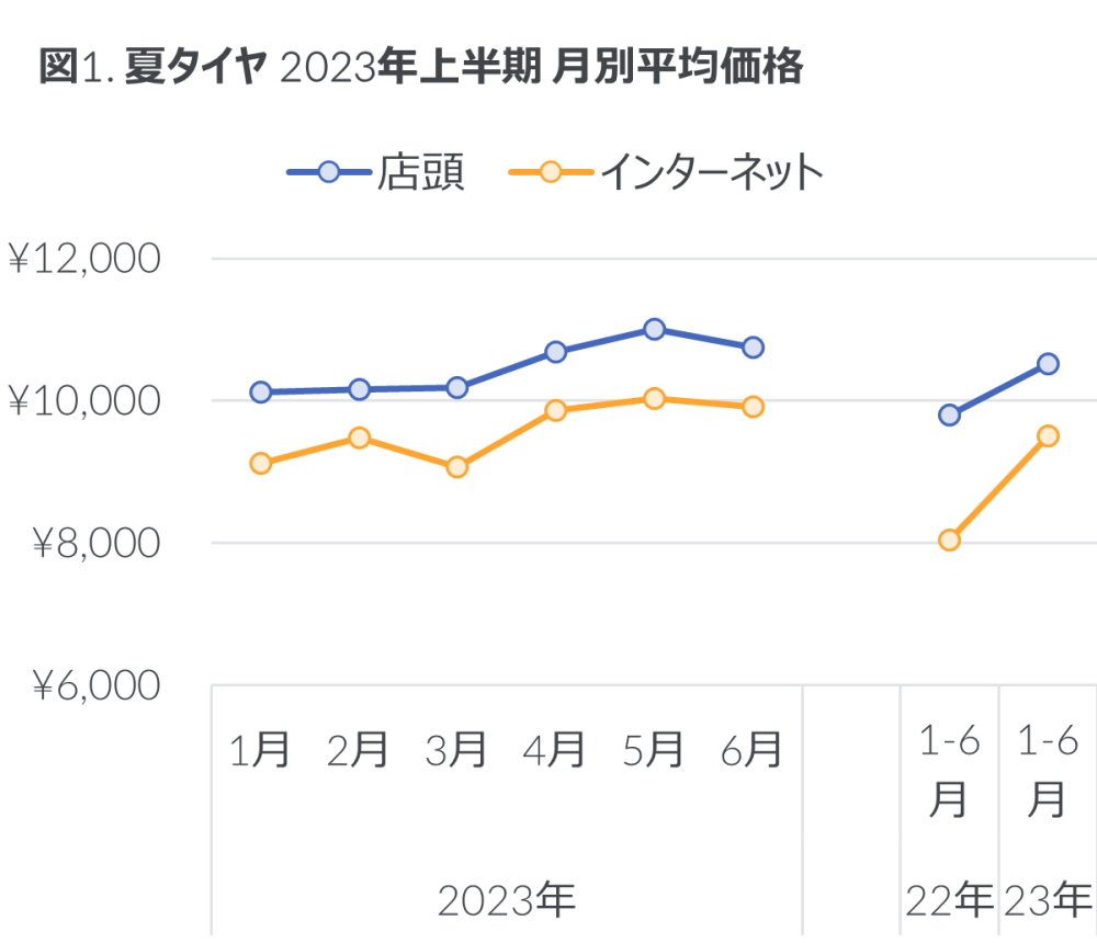 Hero image for 2023年上半期 タイヤ・エンジンオイル・自動車用バッテリーの販売動向