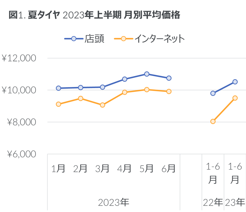 2023年上半期 タイヤ・エンジンオイル・自動車用バッテリーの販売動向