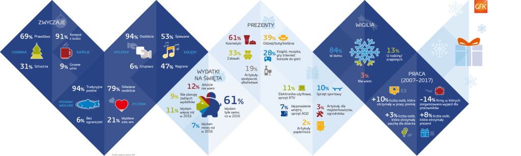 Większość Polaków spędzi Wigilię w domu i przeznaczy na wydatki związane ze świętami tyle samo pieniędzy, co w ubiegłym roku