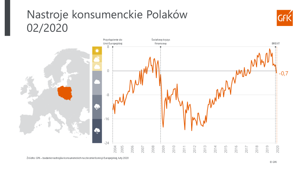 Istotny spadek nastrojów konsumentów