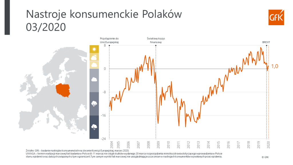 Nastroje konsumenckie – luty 2020 | GfK