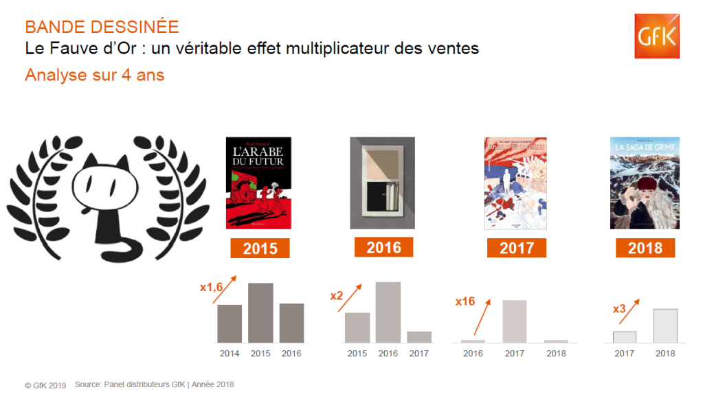 Chiffres clés du marché de la BD, ventes BD en France – GfK