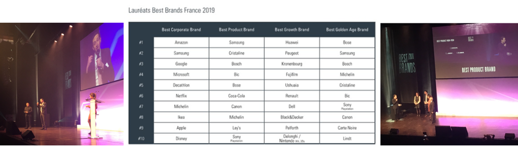 Best Brands: le palmarès 2019