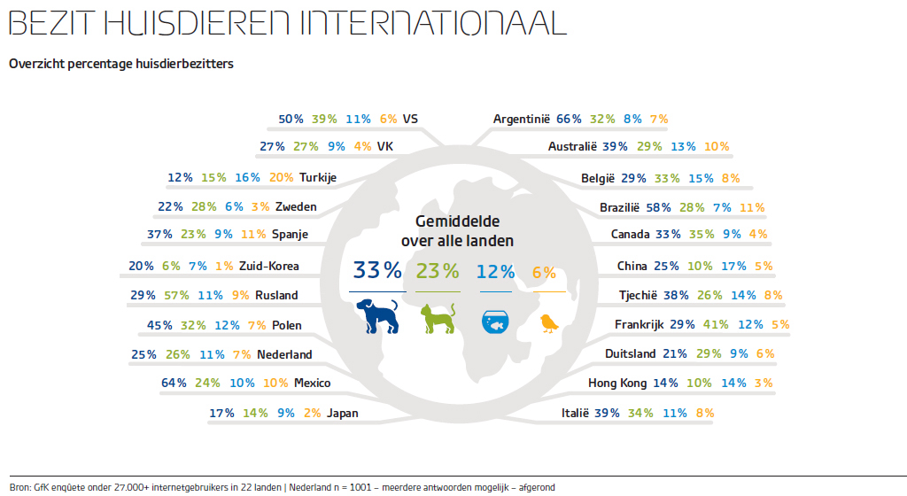 54% van de Nederlandse bevolking heeft een huisdier