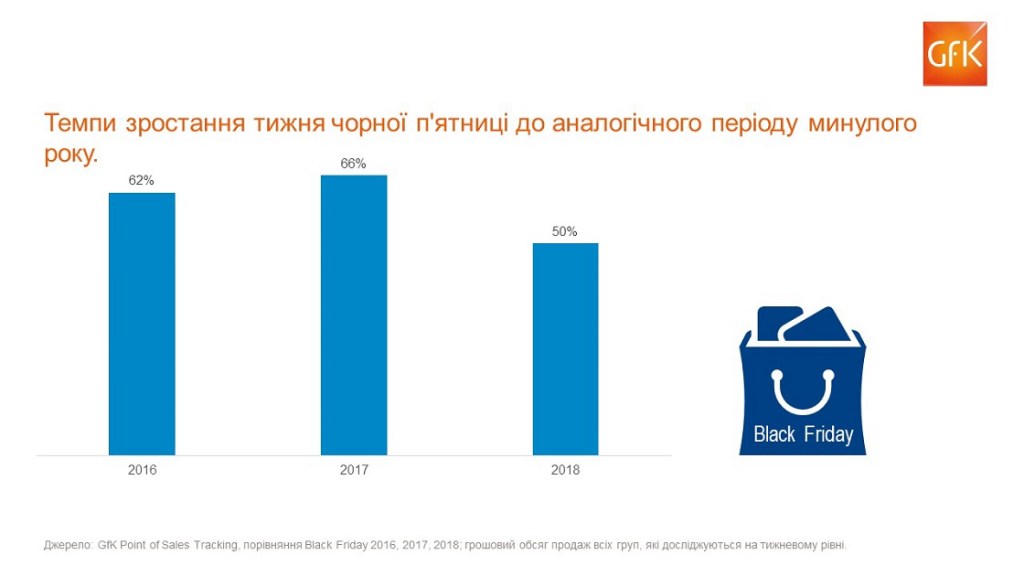 «Чорна п’ятниця» 2018 б’є всі рекорди на ринку побутової техніки та електроніки