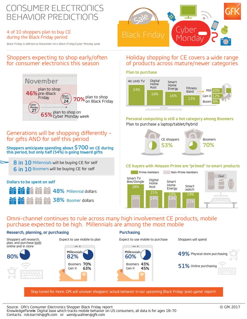 Infographic: Consumer electronics behavior predictions