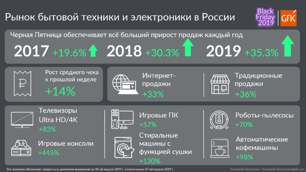 Исследование GfK: итоги Черной пятницы 2019