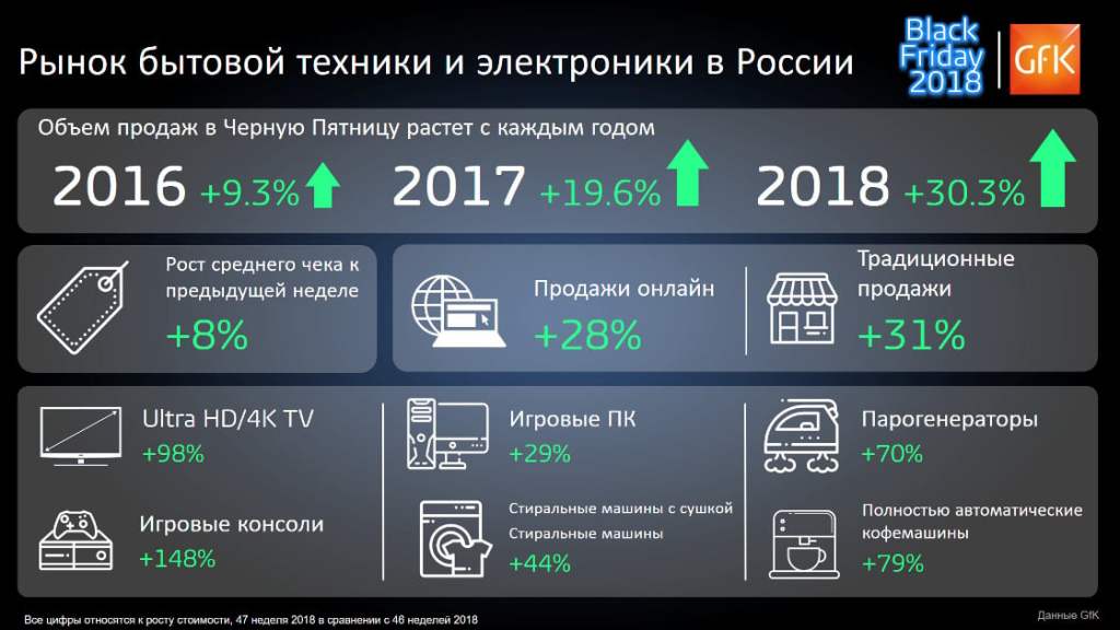 Итоги российской Черной Пятницы