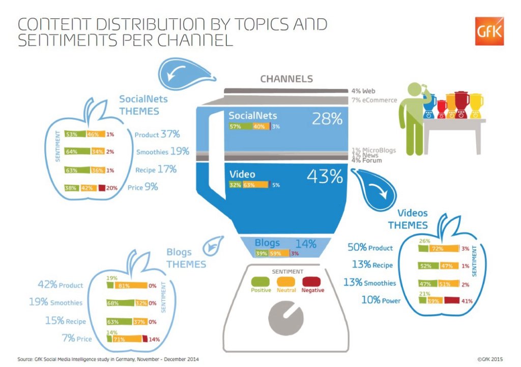 How social media can give power blender manufacturers a bigger cut of the market