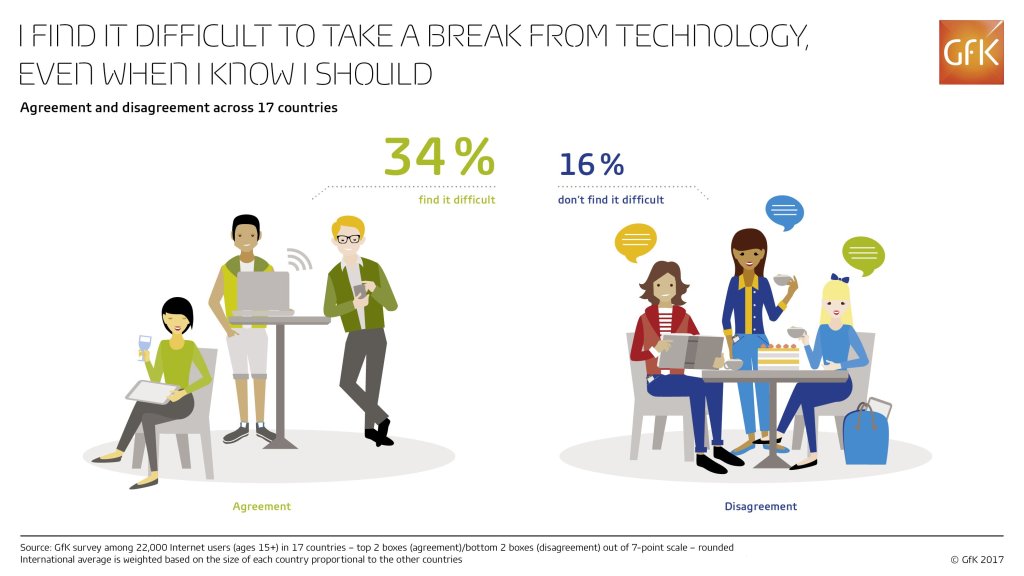 Teenagers and higher-income households most likely to struggle with technology addiction