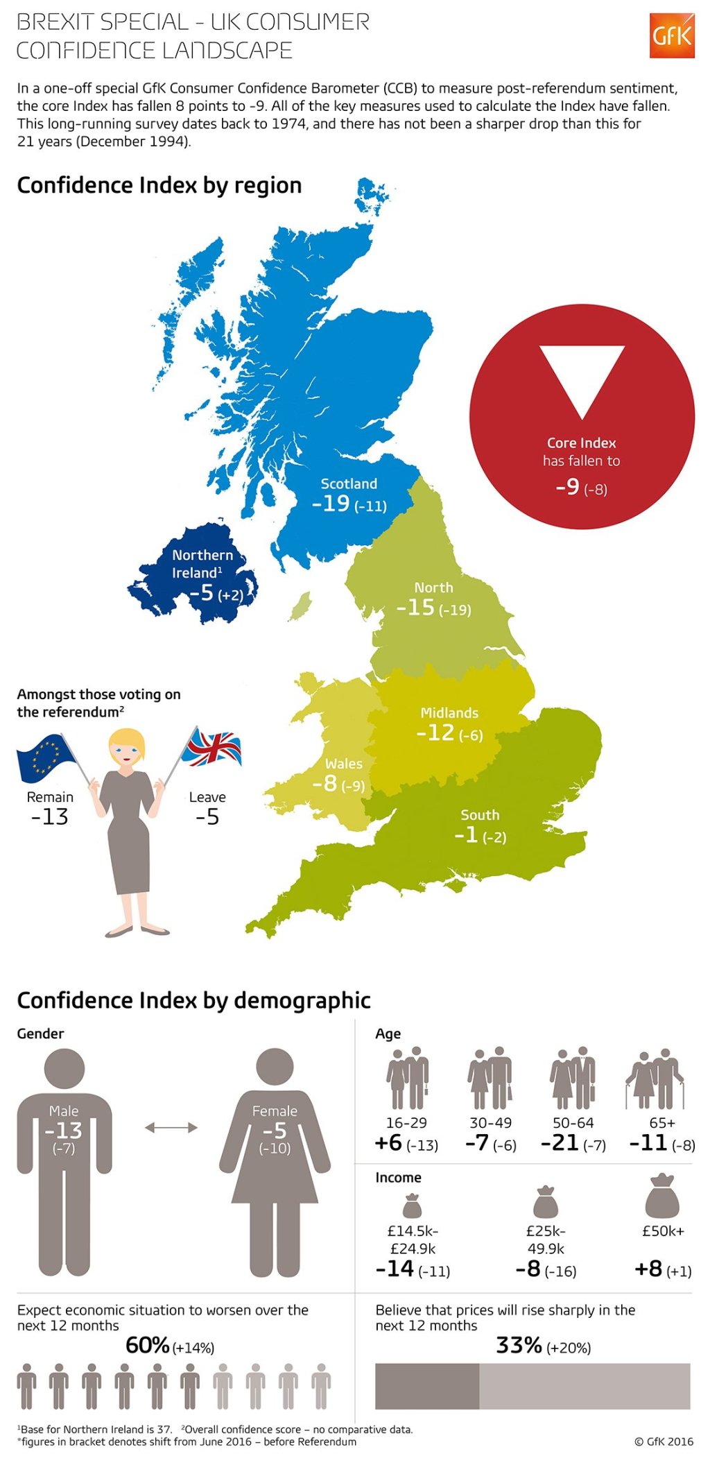 UK Consumer confidence dives post-Brexit