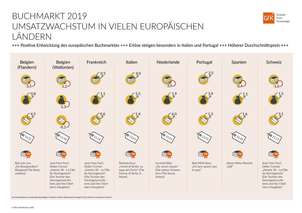 Umsatzwachstum beim Buchverkauf in Europa 2019 | GfK Presse