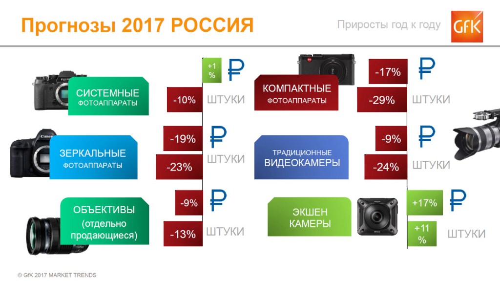 Рынок фотоаппаратов: спрос сужается, но средний чек растет